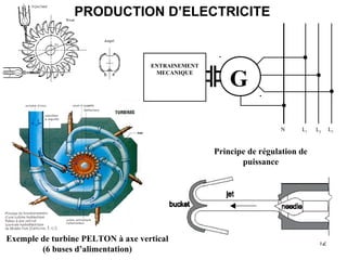12
Exemple de turbine PELTON à axe vertical
(6 buses d’alimentation)
Principe de régulation de
puissance
PRODUCTION D’ELECTRICITE
L1 L2
L3
N
G
ENTRAINEMENT
MECANIQUE
 