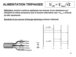 13
ALIMENTATION TRIPHASEE Ueff = Umax/2
Définition: tension continue appliquée aux bornes d’une résistance qui
dissipera la même puissance que la tension alternative u(t) = Umax x sin(ωt)
qu’elle représente.
L1 L2
L3
N
Ueff=220V
Ueff=380V
Terre
Symbole d’une source d’énergie électrique (réseau triphasé)
 