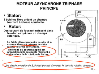 15
• Stator:
3 bobines fixes créent un champs
tournant à vitesse constante.
• Rotor:
Des courant de foucault naissent dans
le rotor, ce qui crée un champs
rotorique.
• Le faible glissement entre le rotor et le
champs tournant crée par le stator
justifie le terme asynchrone.
• l’intensité du courant appelé est
proportionnelle au couple résistant à
vaincre lors de la rotation de l’arbre
Une simple inversion de 2 phases permet d’inverser le sens de rotation du rotor.
MOTEUR ASYNCHRONE TRIPHASE
PRINCIPE
 
