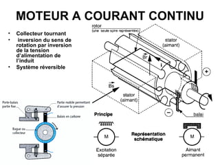 18
MOTEUR A COURANT CONTINU
• Collecteur tournant
• inversion du sens de
rotation par inversion
de la tension
d’alimentation de
l’induit
• Système réversible
 