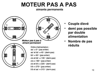 19
MOTEUR PAS A PAS
aimants permanents
• Couple élevé
• demi pas possible
par double
alimentation
• Nombre de pas
réduits
 