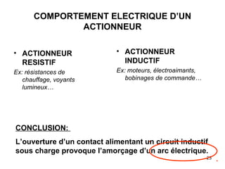 23
COMPORTEMENT ELECTRIQUE D’UN
ACTIONNEUR
• ACTIONNEUR
RESISTIF
Ex: résistances de
chauffage, voyants
lumineux…
• ACTIONNEUR
INDUCTIF
Ex: moteurs, électroaimants,
bobinages de commande…
CONCLUSION:
L’ouverture d’un contact alimentant un circuit inductif
sous charge provoque l’amorçage d’un arc électrique.
 