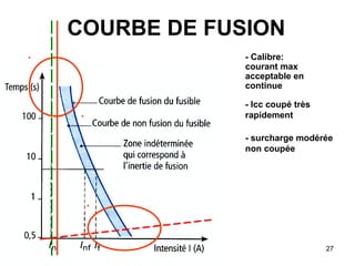 27
COURBE DE FUSION
- surcharge modérée
non coupée
- Icc coupé très
rapidement
- Calibre:
courant max
acceptable en
continue
 