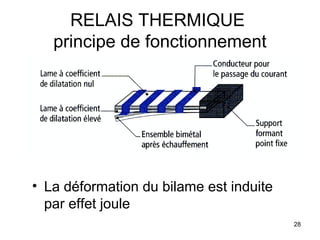 28
RELAIS THERMIQUE
principe de fonctionnement
• La déformation du bilame est induite
par effet joule
 