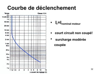 32
Courbe de déclenchement
• Ir=Inominal moteur
• court circuit non coupé!
• surcharge modérée
coupée
 