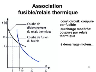 33
Association
fusible/relais thermique
• court-circuit: coupure
par fusible
• surcharge modérée:
coupure par relais
thermique
•  démarrage moteur…
 
