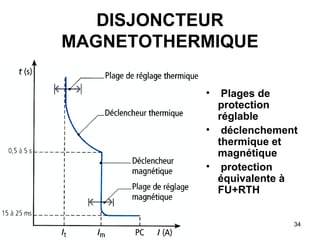 34
DISJONCTEUR
MAGNETOTHERMIQUE
• Plages de
protection
réglable
• déclenchement
thermique et
magnétique
• protection
équivalente à
FU+RTH
 