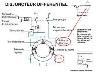 37
DISJONCTEUR DIFFERENTIEL
• protection des
personnes
• le courant de
fuite produit un
déséquilibre de
flux dans les
bobines
 