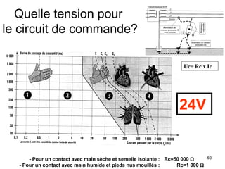 40
Quelle tension pour
le circuit de commande?
- Pour un contact avec main sèche et semelle isolante : Rc=50 000 
- Pour un contact avec main humide et pieds nus mouillés : Rc=1 000 
Uc= Rc x Ic
24V
 