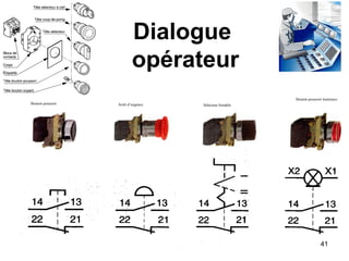 41
Dialogue
opérateur
Bouton poussoir Arrêt d’urgence Sélecteur bistable
Bouton poussoir lumineux
 
