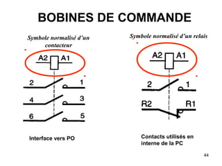 44
BOBINES DE COMMANDE
Symbole normalisé d’un
contacteur
Symbole normalisé d’un relais
Interface vers PO Contacts utilisés en
interne de la PC
 