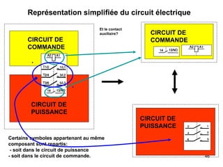 46
Certains symboles appartenant au même
composant sont repartis:
- soit dans le circuit de puissance
- soit dans le circuit de commande.
Représentation simplifiée du circuit électrique
CIRCUIT DE
PUISSANCE
CIRCUIT DE
COMMANDE
CIRCUIT DE
COMMANDE
CIRCUIT DE
PUISSANCE
Et le contact
auxiliaire?
 