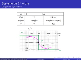 Système du 1er ordre
Diagramme asymptotique
Mouhamadou Falilou NDIAYE (ÉCÔLE SUPÉRIEURE POLYTECHNIQUE DE DAKAR)
Automatique 7 novembre 2022 31 / 70
 