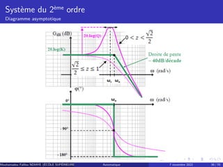 Système du 2ème ordre
Diagramme asymptotique
Mouhamadou Falilou NDIAYE (ÉCÔLE SUPÉRIEURE POLYTECHNIQUE DE DAKAR)
Automatique 7 novembre 2022 39 / 70
 
