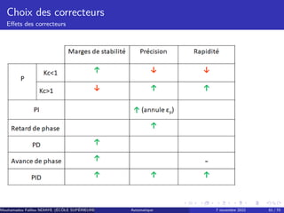 Choix des correcteurs
Effets des correcteurs
Mouhamadou Falilou NDIAYE (ÉCÔLE SUPÉRIEURE POLYTECHNIQUE DE DAKAR)
Automatique 7 novembre 2022 61 / 70
 