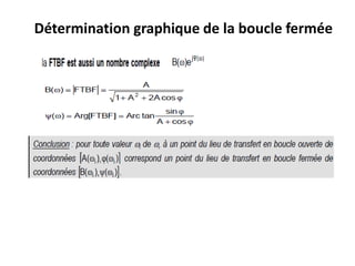 Détermination graphique de la boucle fermée
 