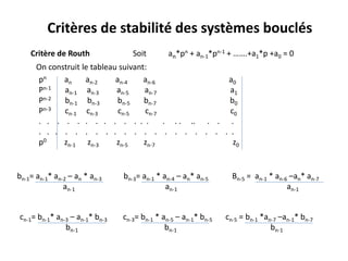 Critères de stabilité des systèmes bouclés
Critère de Routh Soit an*pn + an-1*pn-1 + …….+a1*p +a0 = 0
On construit le tableau suivant:
pn an an-2 an-4 an-6 a0
Pn-1 an-1 an-3 an-5 an-7 a1
Pn-2 bn-1 bn-3 bn-5 bn-7 b0
Pn-3 cn-1 cn-3 cn-5 cn-7 c0
. . . . . . . . . . . . . . . . .. . . .
. . . . . . . . . . . . . . . . . . . . .
p0 zn-1 zn-3 zn-5 zn-7 z0
bn-1= an-1* an-2 – an * an-3 bn-3= an-1 * an-4 – an* an-5 Bn-5 = an-1 * an-6 –an* an-7
an-1 an-1 an-1
cn-1= bn-1* an-3 – an-1* bn-3 cn-3= bn-1 * an-5 – an-1* bn-5 cn-5 = bn-1 *an-7 –an-1* bn-7
bn-1 bn-1 bn-1
 