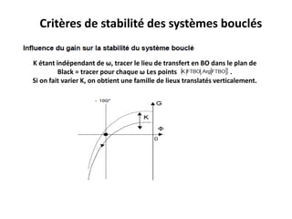 Critères de stabilité des systèmes bouclés
K étant indépendant de ω, tracer le lieu de transfert en BO dans le plan de
Black = tracer pour chaque ω Les points .
Si on fait varier K, on obtient une famille de lieux translatés verticalement.
 