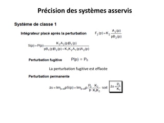 Précision des systèmes asservis
La perturbation fugitive est effacée
 