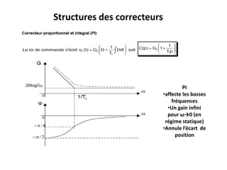 Structures des correcteurs
PI
•affecte les basses
fréquences
•Un gain infini
pour ω→0 (en
régime statique)
•Annule l’écart de
position
 