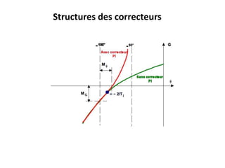 Structures des correcteurs
 