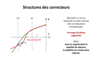 Structures des correcteurs
ON ÉCARTE LE LIEU DE
TRANSFERT DU POINT CRITIQUE
VERS LES FRÉQUENCES
INTERMÉDIAIRES
la marge de phase
augmente
Donc
tout en augmentant la
rapidité de réponse,
la stabilité est rendue plus
robuste.
 