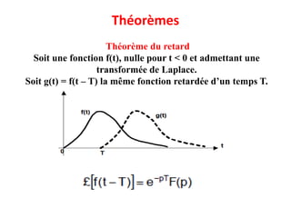 Théorèmes
Théorème du retard
Soit une fonction f(t), nulle pour t < 0 et admettant une
transformée de Laplace.
Soit g(t) = f(t – T) la même fonction retardée d’un temps T.
 