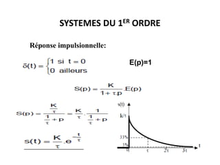 SYSTEMES DU 1ER ORDRE
Réponse impulsionnelle:
E(p)=1
 