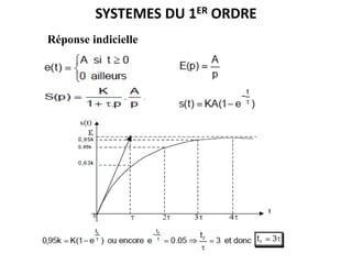 SYSTEMES DU 1ER ORDRE
Réponse indicielle
 
