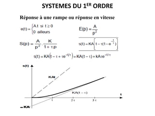 SYSTEMES DU 1ER ORDRE
Réponse à une rampe ou réponse en vitesse
 