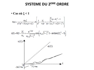 SYSTEME DU 2EME ORDRE
• Cas où ξ < 1
 
