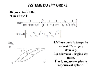 SYSTEME DU 2EME ORDRE
Réponse indicielle:
•Cas où ξ ≥ 1
L'allure dans le temps de
s(t) est liée à τ1-τ2
donc à ξ.
La dérivée à l'origine est
nulle.
Plus ξ augmente, plus la
réponse est aplatie.
 