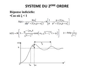 SYSTEME DU 2EME ORDRE
Réponse indicielle:
•Cas où ξ < 1
 