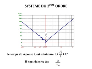 SYSTEME DU 2EME ORDRE
le temps de réponse tr est minimum
Il vaut dans ce cas
 