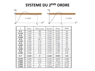 SYSTEME DU 2EME ORDRE
 