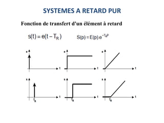 SYSTEMES A RETARD PUR
Fonction de transfert d'un élément à retard
 