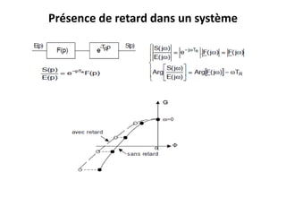 Présence de retard dans un système
 