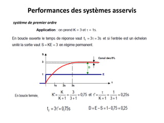 Performances des systèmes asservis
système de premier ordre
 