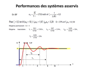 Performances des systèmes asservis
En BF
 