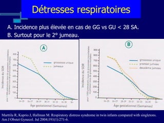 Détresses respiratoires A. Incidence plus élevée en cas de GG vs GU < 28 SA. B. Surtout pour le 2° jumeau. Marttila R, Kaprio J, Hallman M. Respiratory distress syndrome in twin infants compared with singletons. Am J Obstet Gynecol. Jul 2004;191(1):271-6. 