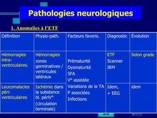 Pathologies neurologiques 1. Anomalies à l’ETF Selon grade ETF Scanner IRM Prématurité Dysmaturité SFA V° assistée Variations de la TA P associées Infections Hémorragies zones germinatives / ventricules latéraux Hémorragies intra-ventriculaires. idem Idem,  + EEG Ischémie  dans la substance bl. périV°  (circulation terminale) Leucomalacies péri-ventriculaires Évolution Diagnostic Facteurs favoris. Physio-path. Définition 