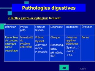 Pathologies digestives 2. Reflux gastro-oesophagien:  fréquent Bonne -  Mesures hygiéno-diététiques   (épaissir….) - Médic. - Chir. Clinique Monitoring, Echo,  pH métrie, ECR Prémat Dysmat Alim° trop rapide P associée Immaturité du système anti-reflux Remontées du contenu gastrique dans l’ oesophage Évolution Traitement Diagnostic Facteurs favoris. Physio-path. Définition 