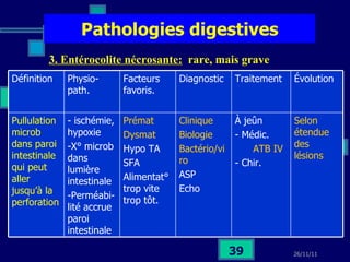 Pathologies digestives 3. Entérocolite nécrosante:   rare, mais grave Selon étendue des lésions À jeûn - Médic. ATB IV - Chir. Clinique Biologie Bactério/viro ASP Echo  Prémat Dysmat Hypo TA SFA Alimentat° trop vite trop tôt. - ischémie, hypoxie -X° microb dans lumière intestinale -Perméabi-lité accrue paroi intestinale Pullulation microb dans paroi intestinale qui peut aller jusqu’à la perforation Évolution Traitement Diagnostic Facteurs favoris. Physio-path. Définition 