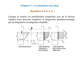 Lorsque la section est partiellement comprimée (cas de la flexion
simple), nous pouvons remplacer le diagramme parabole-rectangle
par un diagramme rectangulaire simplifié.
Chapitre V : Les hypothèses de calcul
Hypothèses à L’E .L .U :
 