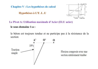 le sous domaine 1-a :
le béton est toujours tendue et ne participe pas à la résistance de la
Chapitre V : Les hypothèses de calcul
Hypothèses à L’E .L .U
Le Pivot A: Utilisation maximale d’Acier (ELU acier)
le béton est toujours tendue et ne participe pas à la résistance de la
section
 