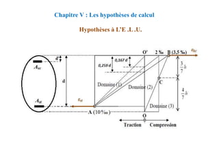 Chapitre V : Les hypothèses de calcul
Hypothèses à L’E .L .U.
 