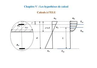 Calculs à l’ELU
Chapitre V : Les hypothèses de calcul
 