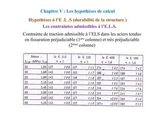 Les contraintes admissibles à l’E.L.S.
Chapitre V : Les hypothèses de calcul
Hypothèses à l’E .L .S (durabilité de la structure )
Contrainte de traction admissible à l’ELS dans les aciers tendus
en fissuration préjudiciable (1ère colonne) et très préjudiciable
(2ème colonne)
 