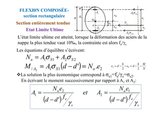 L’état limite ultime est atteint, lorsque la déformation des aciers de la
nappe la plus tendue vaut 10‰, la contrainte est alors fe/γs
Etat Limite Ultime
FLEXI0N COMPOSÉE-
section rectangulaire
Section entièrement tendue
Les équations d’équilibre s’écrivent:
2
2
1
1 S
S
u A
A
N σ
σ +
=
La solution la plus économique correspond à σs1=fe/γs=σs2.
En écrivant le moment successivement par rapport à A1 et A2:
2
2
1
1 S
S
u A
A
N σ
σ +
=
( ) 2
1
1
/ .
'
2
e
N
d
d
A
M u
S
A =
−
= σ
( ) ( )
s
e
u
s
e
u
f
d
d
e
N
A
et
f
d
d
e
N
A
γ
γ '
'
1
2
2
1
−
=
−
=
N
M
h
d
e
h
d
e −
−
=
−
−
=
2
2
0
2
 