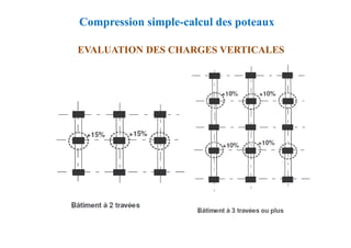 EVALUATION DES CHARGES VERTICALES
Compression simple-calcul des poteaux
 